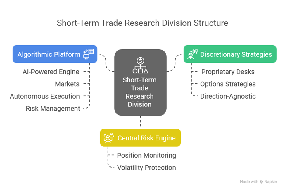 Short-Term Trade Research Division Structure - ARBITGrid Process