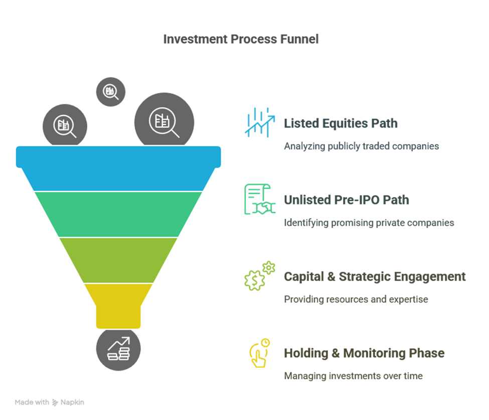 Investment Process Funnel - DIRECTGrid Process